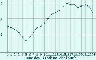 Courbe de l'humidex pour Bordeaux (33)