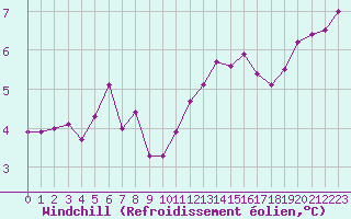 Courbe du refroidissement olien pour Cherbourg (50)