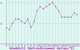 Courbe du refroidissement olien pour Douzens (11)