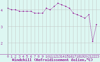 Courbe du refroidissement olien pour Noyarey (38)
