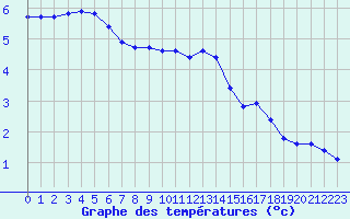 Courbe de tempratures pour Chatelus-Malvaleix (23)