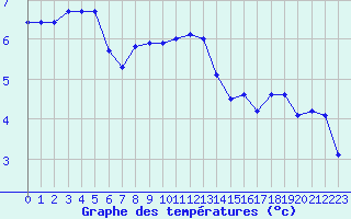 Courbe de tempratures pour Saclas (91)