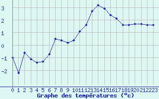 Courbe de tempratures pour Montret (71)