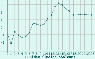 Courbe de l'humidex pour Montret (71)