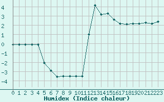 Courbe de l'humidex pour Rmering-ls-Puttelange (57)