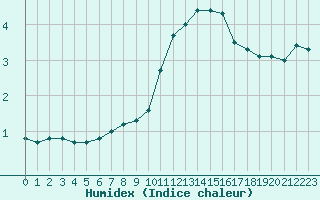 Courbe de l'humidex pour Dole-Tavaux (39)