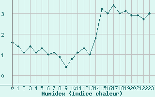 Courbe de l'humidex pour Biache-Saint-Vaast (62)