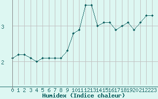 Courbe de l'humidex pour Bellefontaine (88)