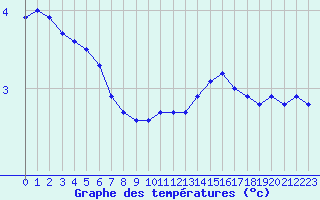 Courbe de tempratures pour Haegen (67)