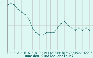 Courbe de l'humidex pour Haegen (67)