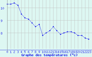 Courbe de tempratures pour Nantes (44)