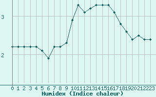 Courbe de l'humidex pour Orschwiller (67)