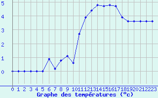 Courbe de tempratures pour Sermange-Erzange (57)