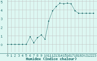 Courbe de l'humidex pour Sermange-Erzange (57)