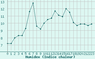 Courbe de l'humidex pour Hd-Bazouges (35)