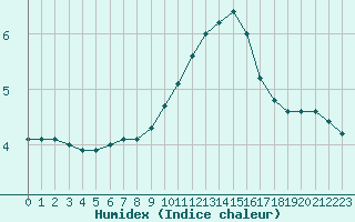 Courbe de l'humidex pour Villarzel (Sw)