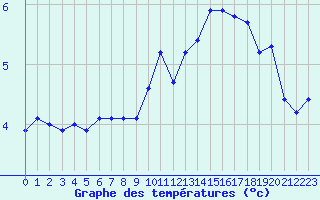 Courbe de tempratures pour Le Mesnil-Esnard (76)