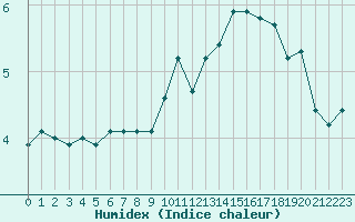 Courbe de l'humidex pour Le Mesnil-Esnard (76)