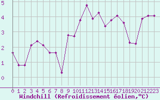 Courbe du refroidissement olien pour Colmar (68)