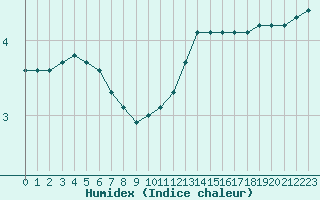 Courbe de l'humidex pour Sorcy-Bauthmont (08)