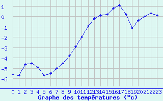Courbe de tempratures pour Sandillon (45)