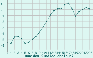 Courbe de l'humidex pour Sandillon (45)