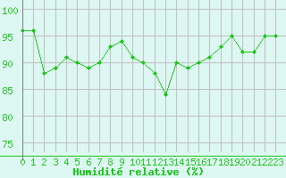 Courbe de l'humidit relative pour Pinsot (38)