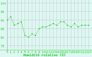 Courbe de l'humidit relative pour Ste (34)
