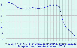 Courbe de tempratures pour Saclas (91)