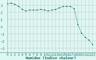 Courbe de l'humidex pour Saclas (91)