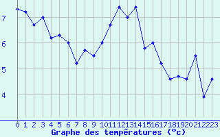 Courbe de tempratures pour Valognes (50)