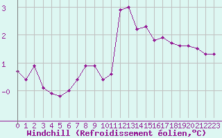 Courbe du refroidissement olien pour Hohrod (68)
