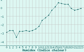 Courbe de l'humidex pour Metz-Nancy-Lorraine (57)