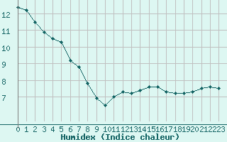 Courbe de l'humidex pour Dunkerque (59)