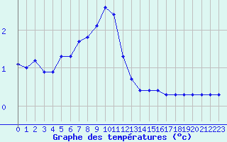 Courbe de tempratures pour Pinsot (38)