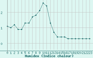 Courbe de l'humidex pour Pinsot (38)