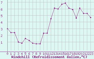 Courbe du refroidissement olien pour Mouilleron-le-Captif (85)
