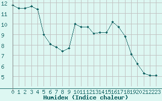 Courbe de l'humidex pour Berson (33)