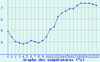 Courbe de tempratures pour Lagny-sur-Marne (77)