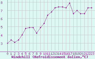Courbe du refroidissement olien pour Aizenay (85)