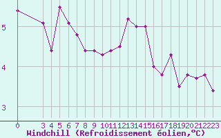 Courbe du refroidissement olien pour Rmering-ls-Puttelange (57)