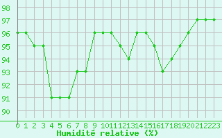 Courbe de l'humidit relative pour Bridel (Lu)