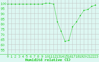 Courbe de l'humidit relative pour Dole-Tavaux (39)