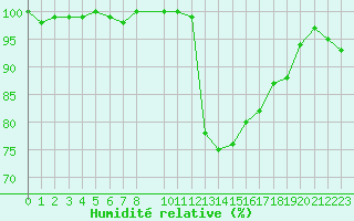 Courbe de l'humidit relative pour Selonnet (04)