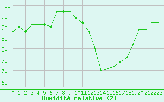 Courbe de l'humidit relative pour Muret (31)