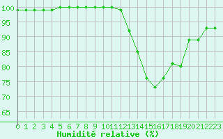 Courbe de l'humidit relative pour Le Mans (72)