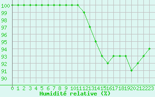 Courbe de l'humidit relative pour Saint-Germain-le-Guillaume (53)