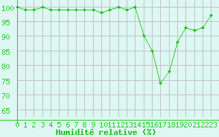 Courbe de l'humidit relative pour Mont-Saint-Vincent (71)