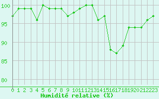 Courbe de l'humidit relative pour Frontenay (79)