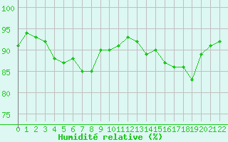 Courbe de l'humidit relative pour Variscourt (02)